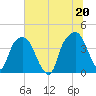 General Dynamics Pier tide chart for Sunday, June 20, 2021
