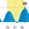 General Dynamics Pier tide chart for Tuesday, June 22, 2021