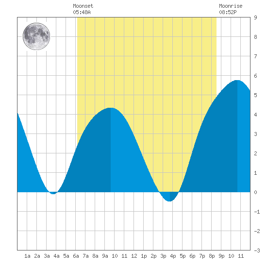 General Dynamics Pier tide chart for Thursday, June 24, 2021