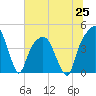 General Dynamics Pier tide chart for Friday, June 25, 2021