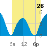 General Dynamics Pier tide chart for Saturday, June 26, 2021