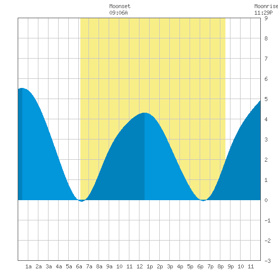 General Dynamics Pier tide chart for Sunday, June 27, 2021