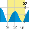 General Dynamics Pier tide chart for Sunday, June 27, 2021