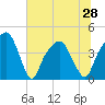 General Dynamics Pier tide chart for Monday, June 28, 2021