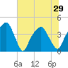 General Dynamics Pier tide chart for Tuesday, June 29, 2021