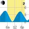 General Dynamics Pier tide chart for Wednesday, June 2, 2021