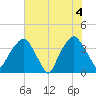 General Dynamics Pier tide chart for Friday, June 4, 2021