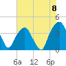 General Dynamics Pier tide chart for Tuesday, June 8, 2021