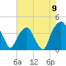 General Dynamics Pier tide chart for Wednesday, June 9, 2021