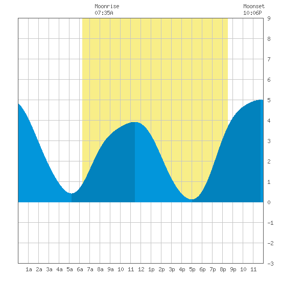 General Dynamics Pier tide chart for Sunday, July 11, 2021