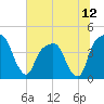 General Dynamics Pier tide chart for Monday, July 12, 2021