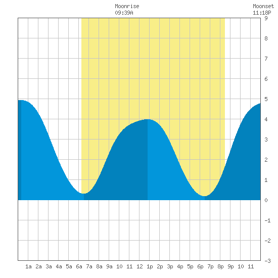 General Dynamics Pier tide chart for Tuesday, July 13, 2021