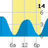 General Dynamics Pier tide chart for Wednesday, July 14, 2021
