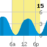 General Dynamics Pier tide chart for Thursday, July 15, 2021