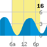 General Dynamics Pier tide chart for Friday, July 16, 2021