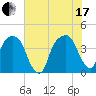 General Dynamics Pier tide chart for Saturday, July 17, 2021