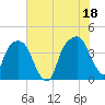 General Dynamics Pier tide chart for Sunday, July 18, 2021