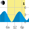 General Dynamics Pier tide chart for Thursday, July 1, 2021