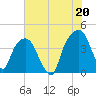 General Dynamics Pier tide chart for Tuesday, July 20, 2021