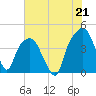 General Dynamics Pier tide chart for Wednesday, July 21, 2021