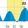 General Dynamics Pier tide chart for Thursday, July 22, 2021