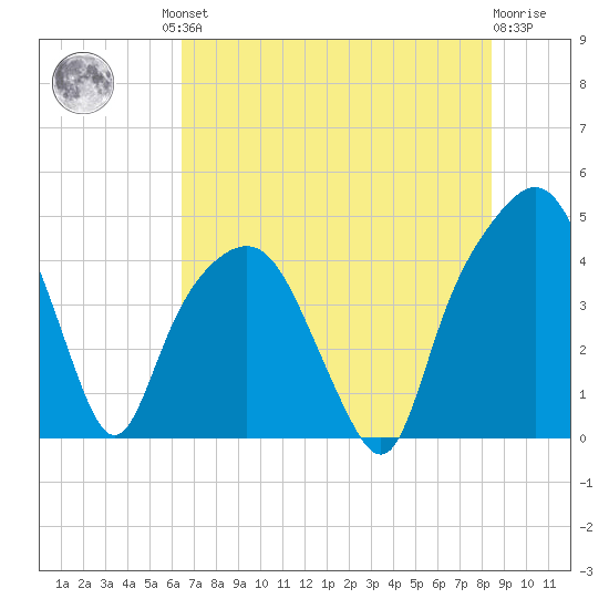 General Dynamics Pier tide chart for Friday, July 23, 2021