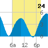 General Dynamics Pier tide chart for Saturday, July 24, 2021