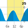 General Dynamics Pier tide chart for Sunday, July 25, 2021