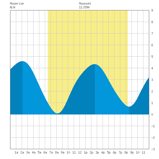 General Dynamics Pier tide chart for Thursday, July 29, 2021