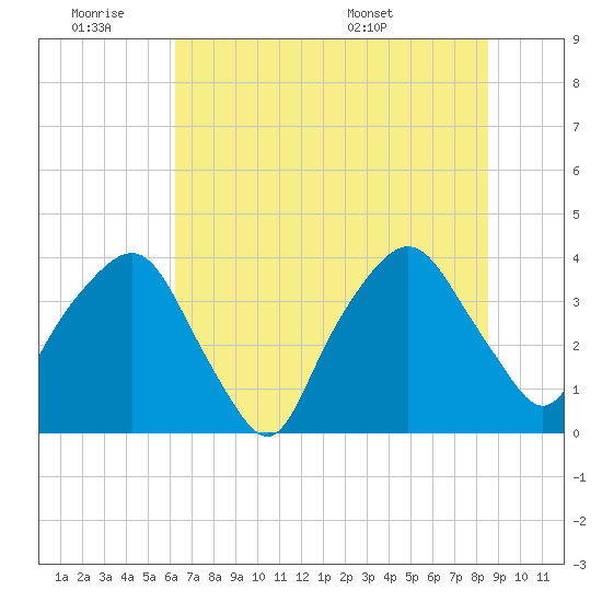 General Dynamics Pier tide chart for Friday, July 2, 2021