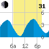 General Dynamics Pier tide chart for Saturday, July 31, 2021