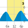 General Dynamics Pier tide chart for Saturday, July 3, 2021