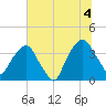 General Dynamics Pier tide chart for Sunday, July 4, 2021