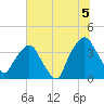 General Dynamics Pier tide chart for Monday, July 5, 2021