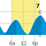 General Dynamics Pier tide chart for Wednesday, July 7, 2021