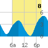General Dynamics Pier tide chart for Thursday, July 8, 2021