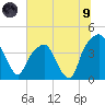 General Dynamics Pier tide chart for Friday, July 9, 2021