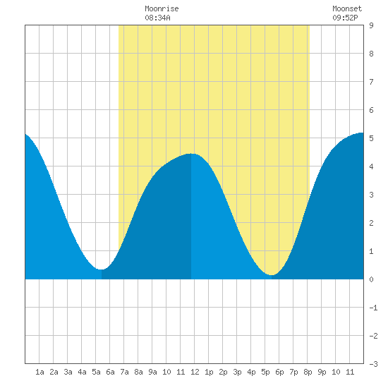 General Dynamics Pier tide chart for Tuesday, August 10, 2021