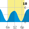 General Dynamics Pier tide chart for Tuesday, August 10, 2021