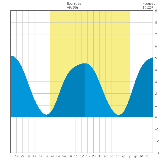 General Dynamics Pier tide chart for Wednesday, August 11, 2021