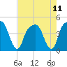 General Dynamics Pier tide chart for Wednesday, August 11, 2021