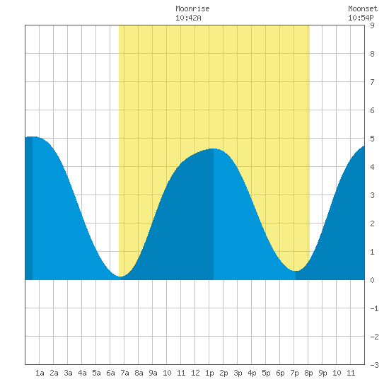 General Dynamics Pier tide chart for Thursday, August 12, 2021