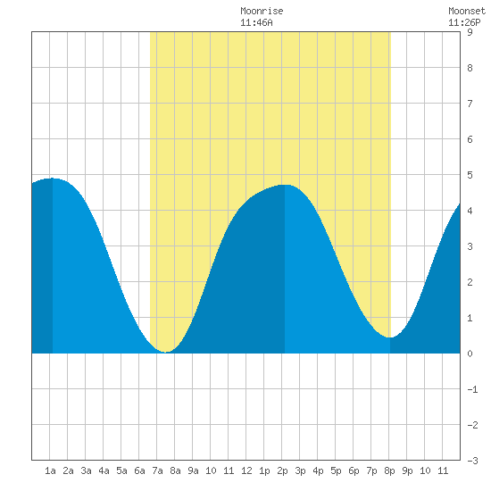 General Dynamics Pier tide chart for Friday, August 13, 2021