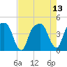 General Dynamics Pier tide chart for Friday, August 13, 2021