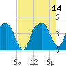General Dynamics Pier tide chart for Saturday, August 14, 2021