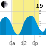 General Dynamics Pier tide chart for Sunday, August 15, 2021