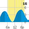 General Dynamics Pier tide chart for Monday, August 16, 2021