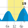General Dynamics Pier tide chart for Thursday, August 19, 2021