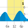 General Dynamics Pier tide chart for Sunday, August 1, 2021