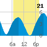 General Dynamics Pier tide chart for Saturday, August 21, 2021